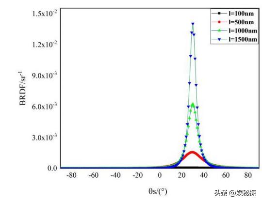 光学传感器的散射原理,光学元件折射图