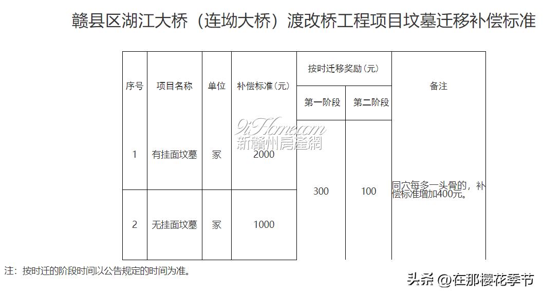 赣县区湖江大桥,赣县征地拆房补偿表