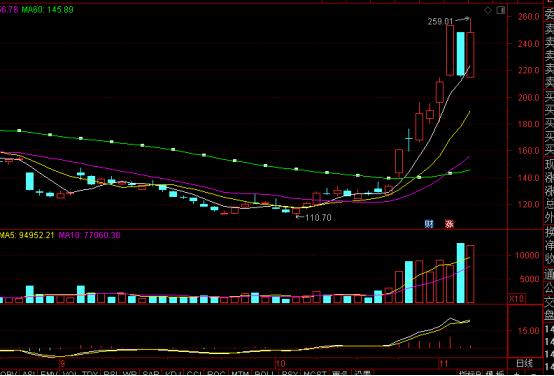 干货一种非常实用的操盘战法,纯干货系列招式篇