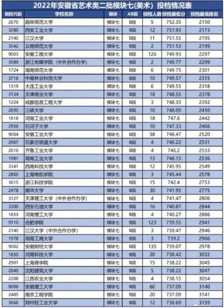 安徽省美术艺考要多少分能上大学？