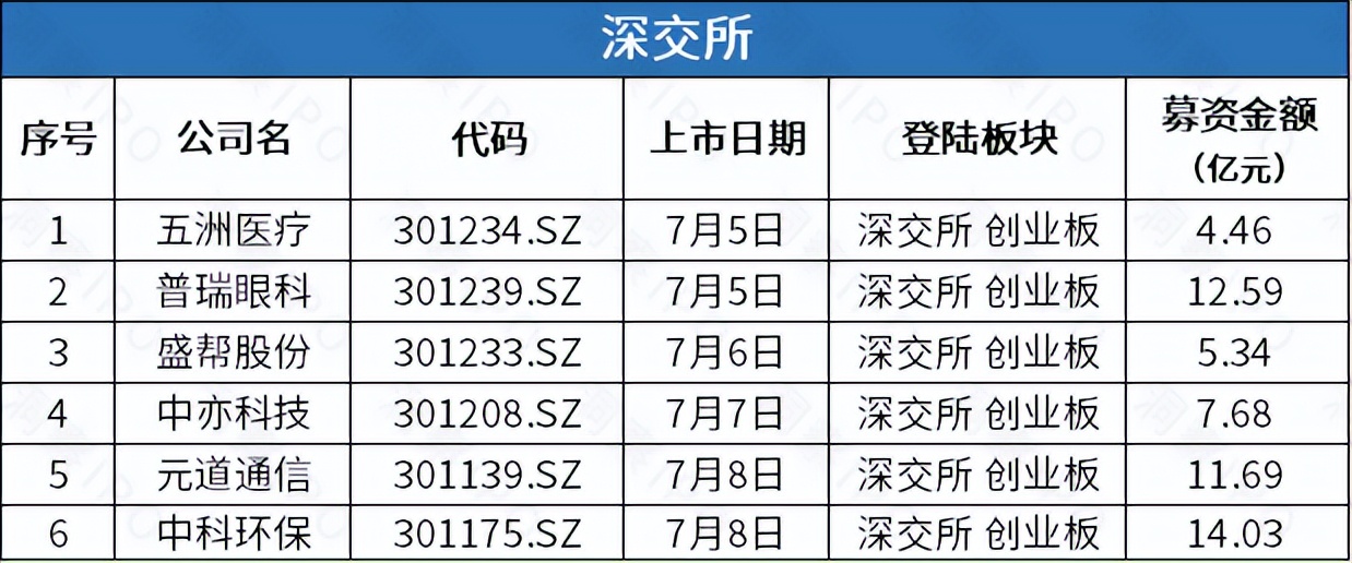 IPO一周回顾：A股46家公司申报，5家公司过会；港股3家公司递表