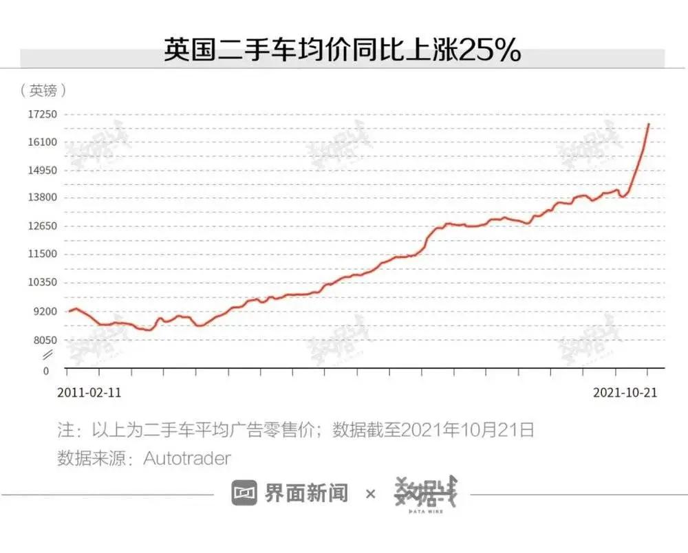 连涨16个月！二手车价格创10年新高！全球暴涨背后发生了什么？
