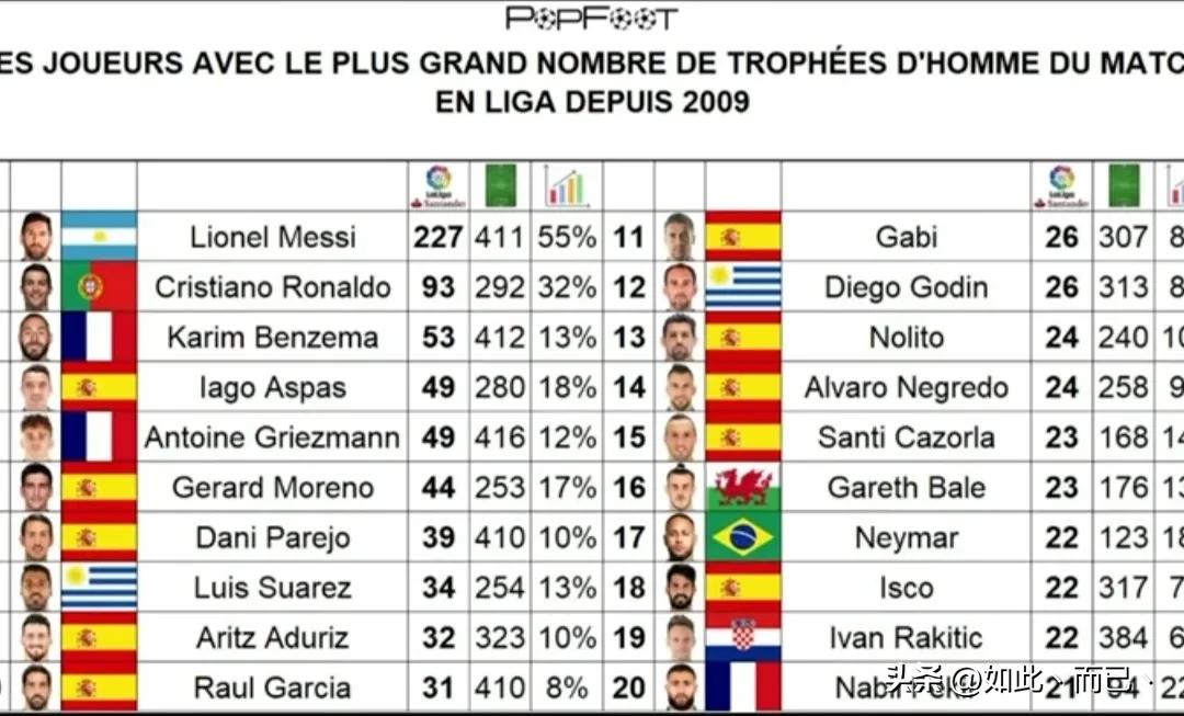 五大联赛顶级射手梅西9项第一,梅西五场最高纪录