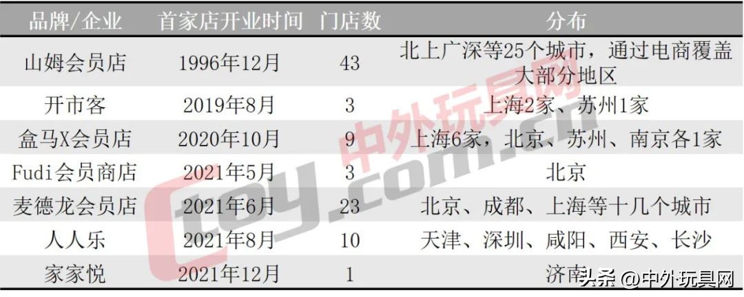 中国玩具市场规模趋势分析,2022中国玩具市场现状