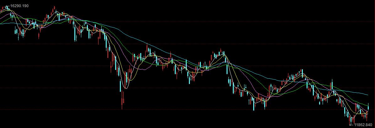 *党**的二十大召开后股市的趋势预测