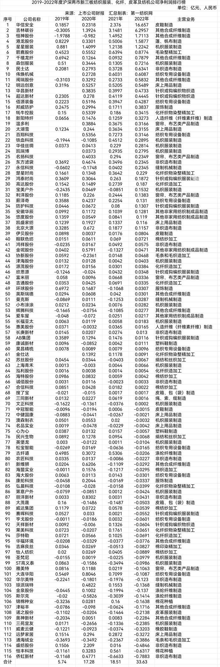 交卷！2022年新三板百家纺织、服装、化纤及纺机公司营收榜