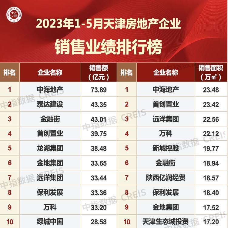 天津1-6月房地产销量,2024年天津房地产1-5月销售排名