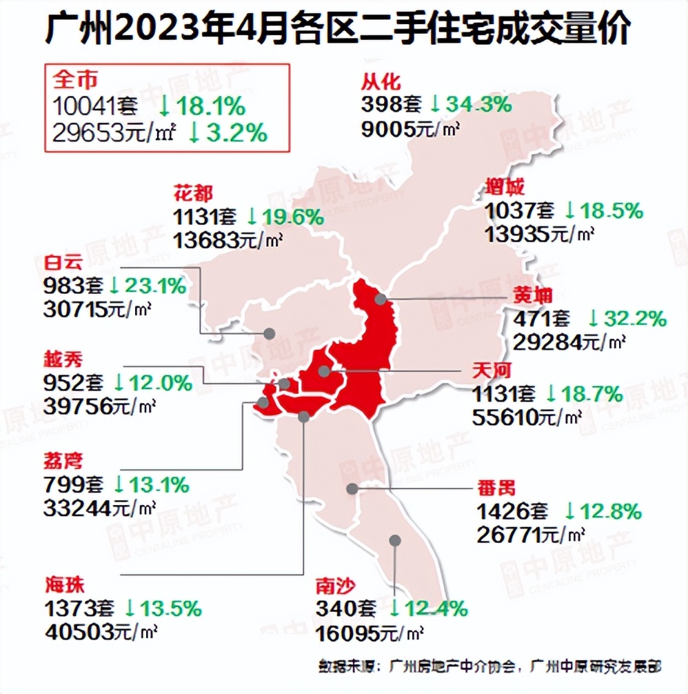 天河区总价150万二手房,天河卖房9200元一平
