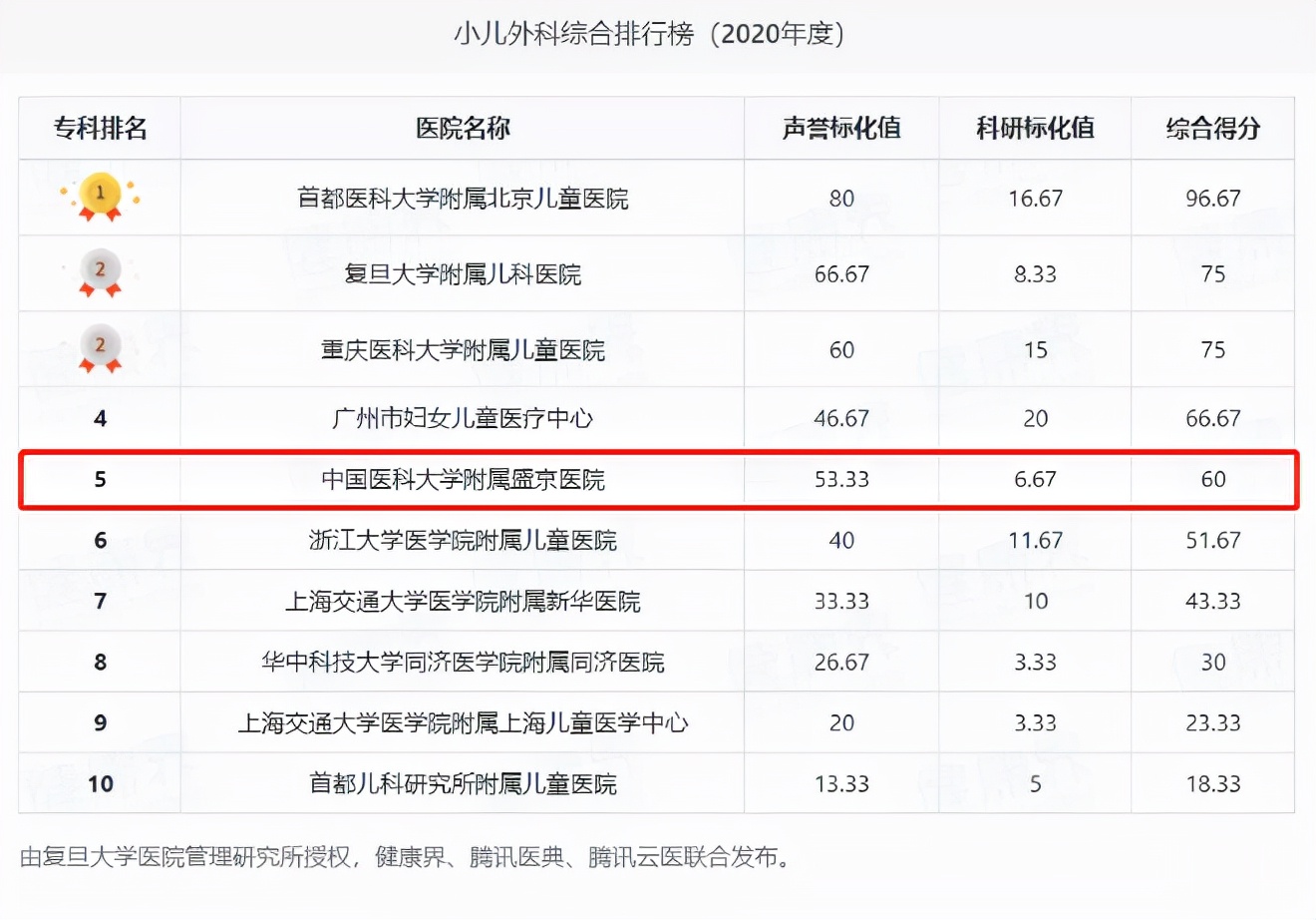 全国最强大的5所医院,全国最大十所医院排名