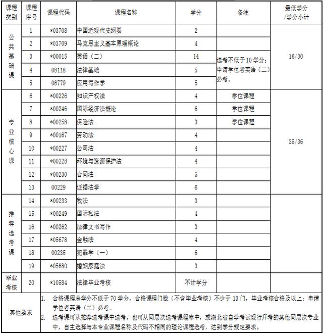 湖北自考法律专业考试科目有哪些,湖北成人自考本科如何报名