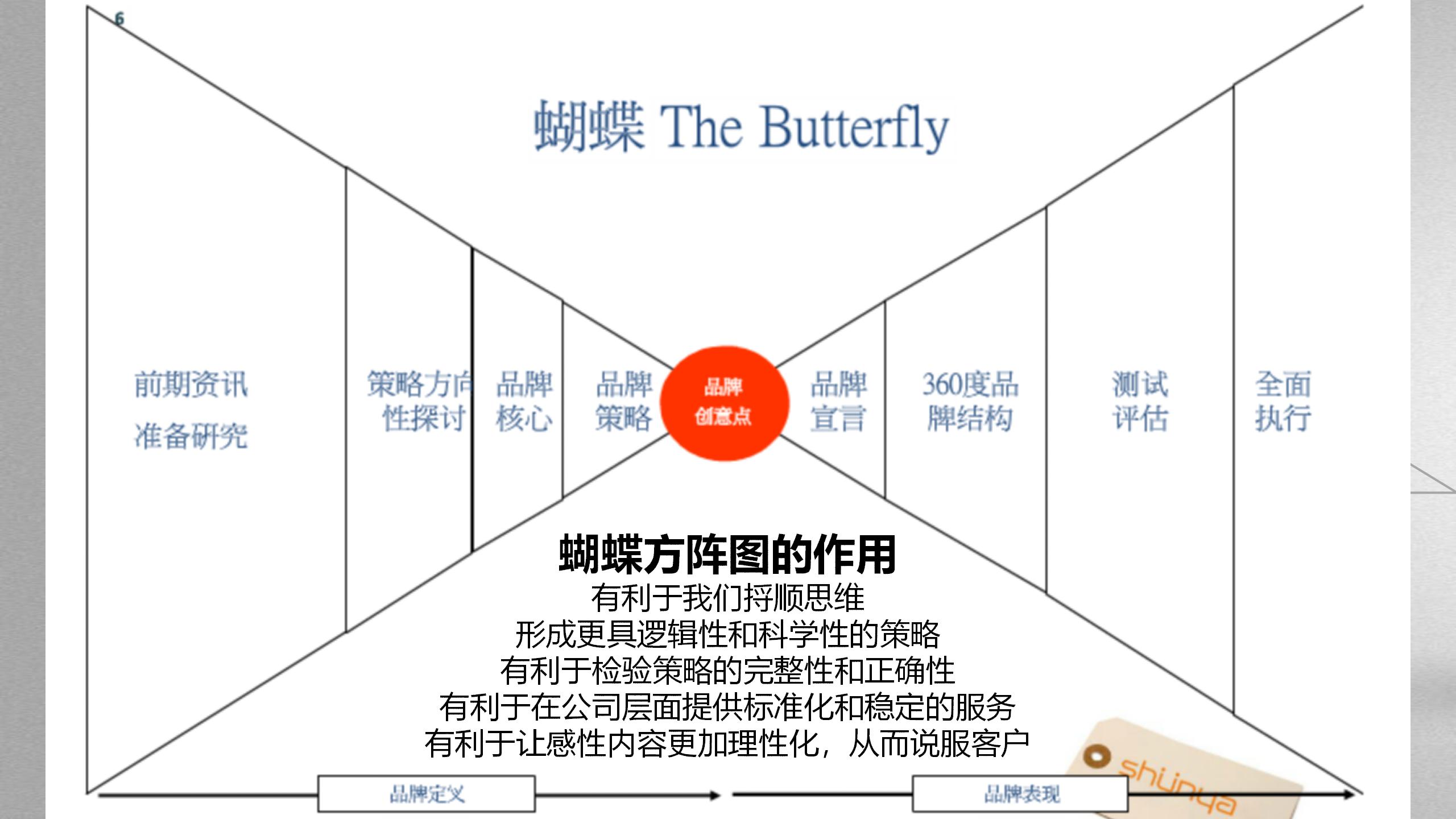 【奥美出品】品牌三角形和蝴蝶模型方*论法**（干货丰富，建议收藏）