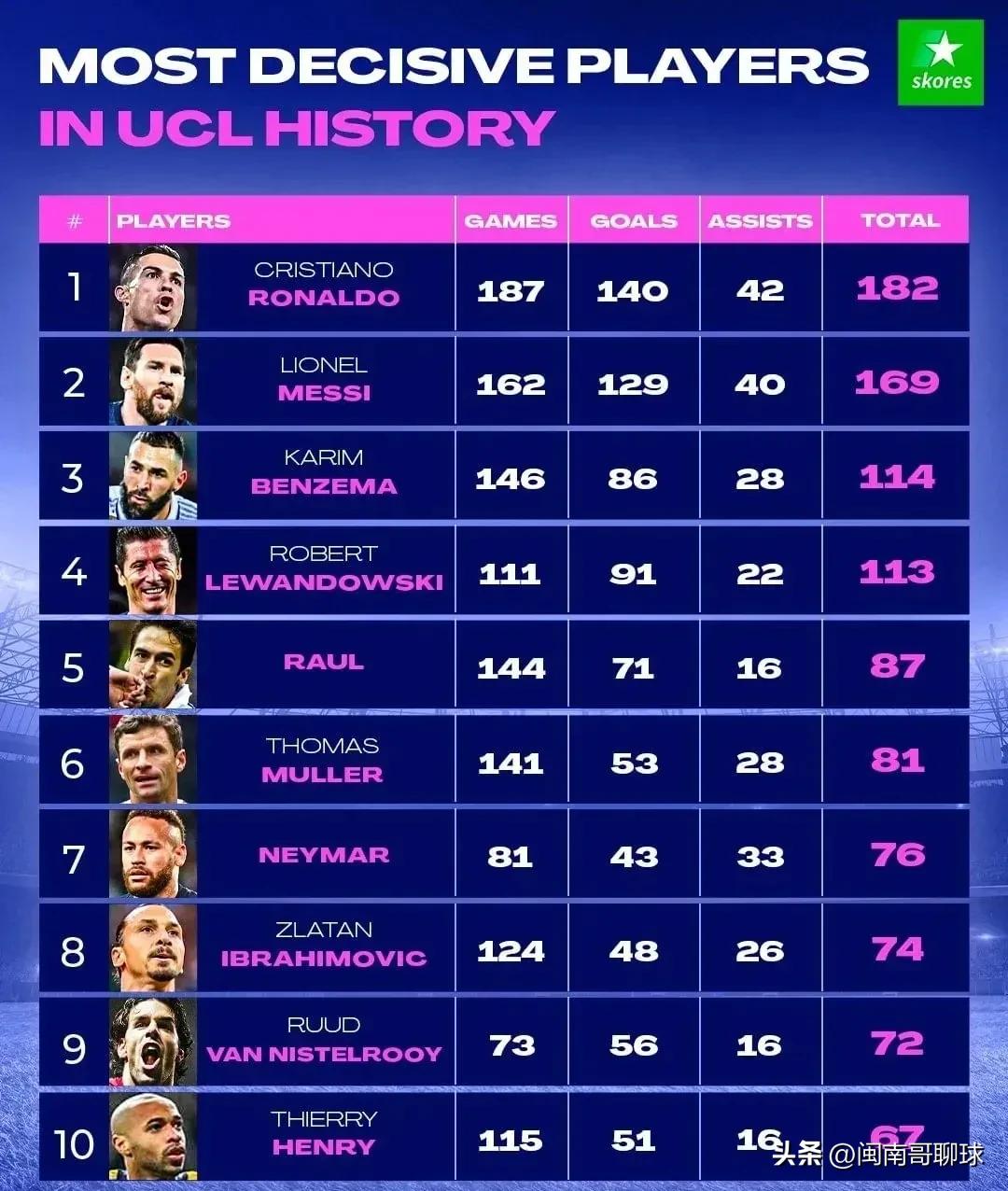 欧冠历史制造进球榜，C罗领先梅西13球，现役球员前十占七席