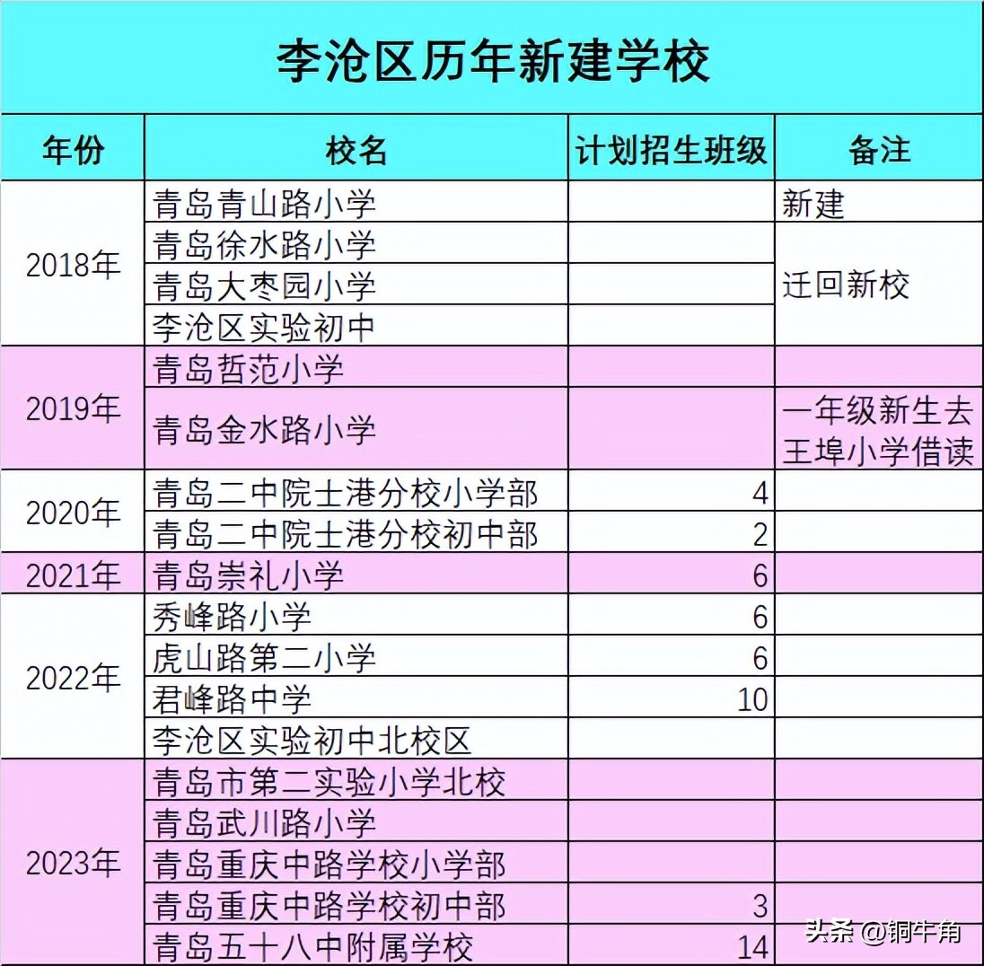 中片学区取消电脑摇号，改为划片直升！李沧抛出震撼弹！