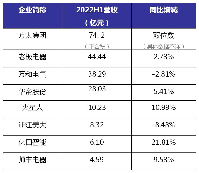 方太发力高端厨电市场,方太营收公布