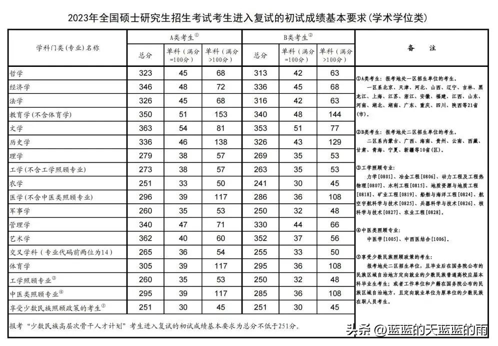 湘潭大学2023年考研复试分数线,中央财经大学2024考研复试分数线