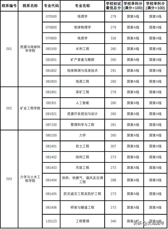 34所考研复试线低于国家线的大学,2021年985和211大学机械复试线