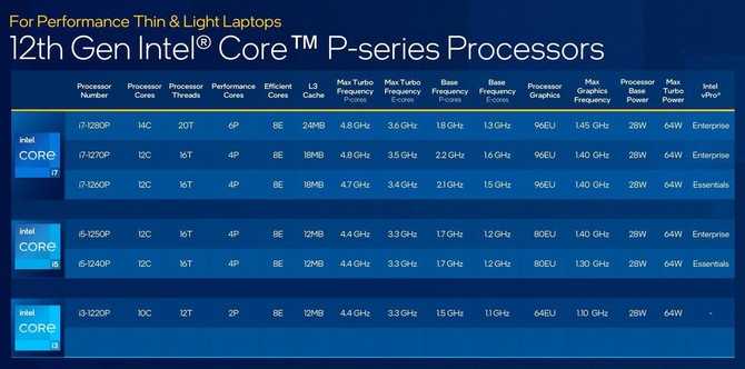 i51240p对比锐龙76800h,酷睿i7-1260p和锐龙r7-5800u对比