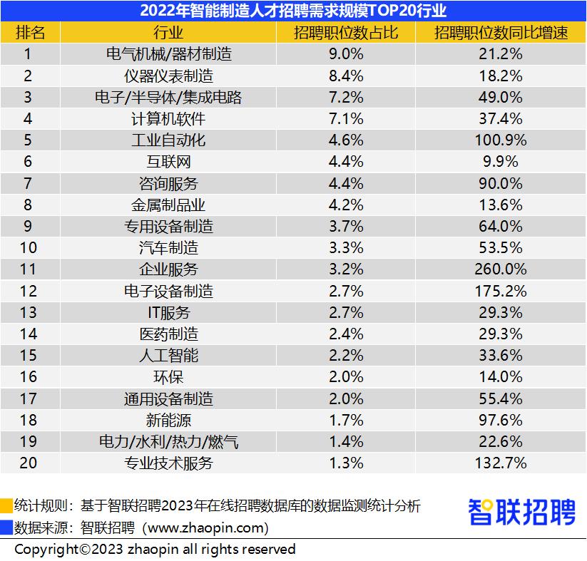 2022智能制造需求与薪酬:PLM/MES/SCADA/PLC哪家高？