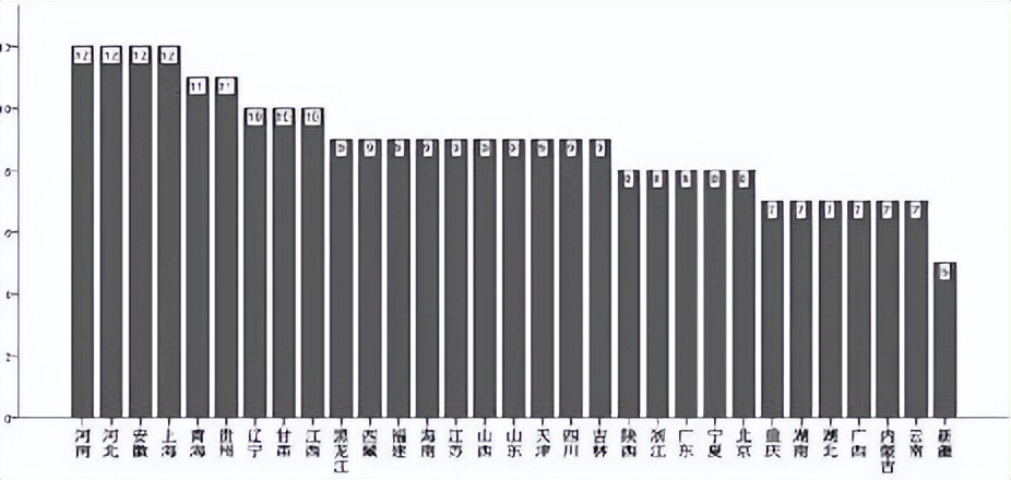 中国哪三省的省委书记从来只“进”不“出”？
