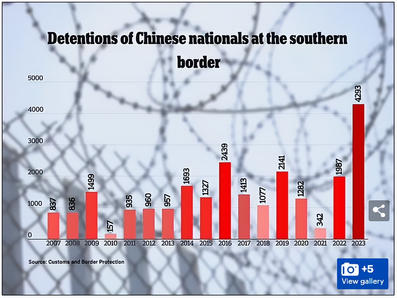 约4293名中国公民在美边境被捕！美国呼吁全面禁止中国人购买房产