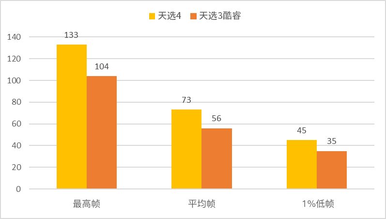 次元新（芯）战力——天选4评测