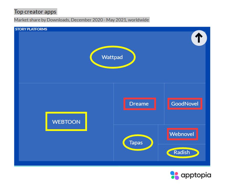 联名作品登游戏免费榜Top5，韩国网文厂商盯上美国手游市场