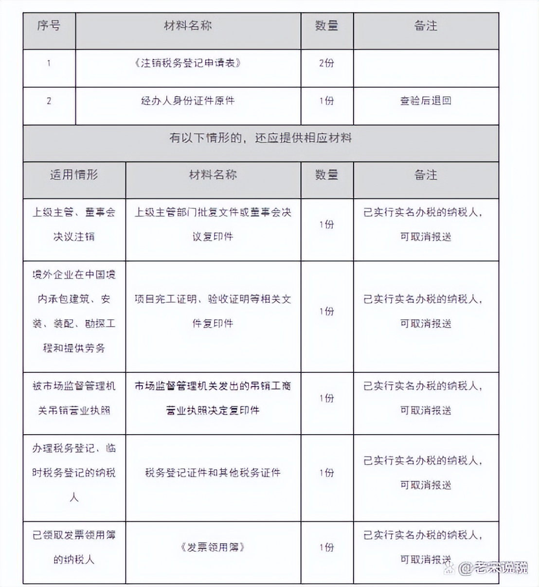 涔変箤绋庡姟娉ㄩ攢娴佺▼,娉ㄩ攢绋庡姟鐧昏娴佺▼