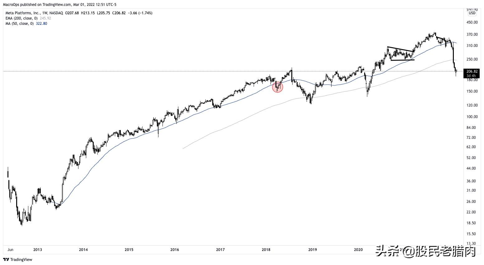 基本面投资者的技术分析:入门