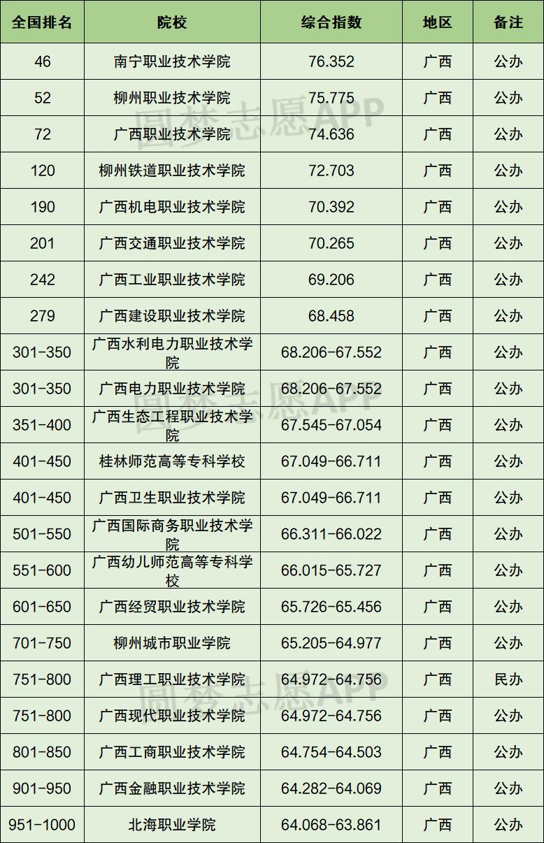 广西排名前十大专排名,广西公办大专学校推荐排名