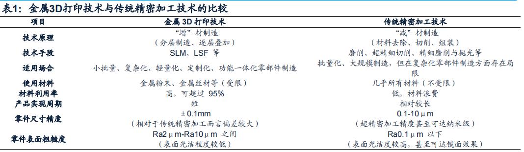工业级金属3d打印产品,江苏金属3d打印应用