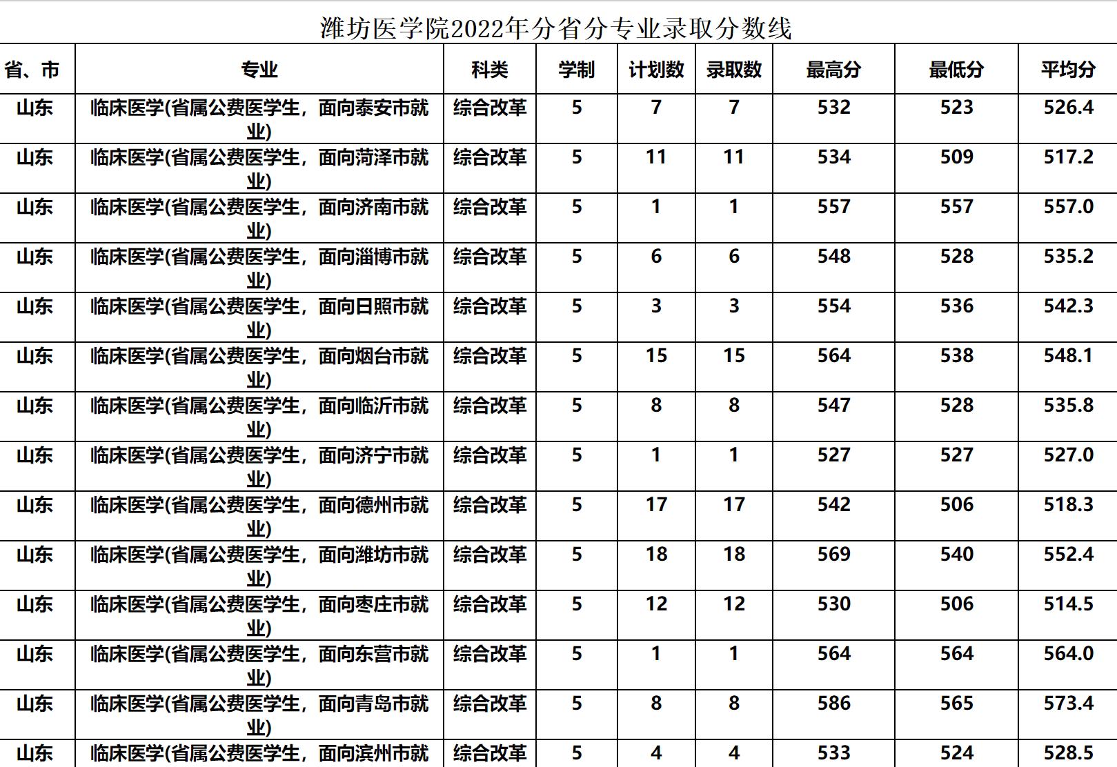 国内二本医学院有什么专业,潍坊医学院最好的学校