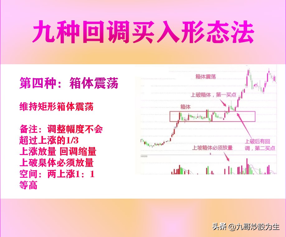 九哥炒股为生，教你九种K线形态回调买入法
