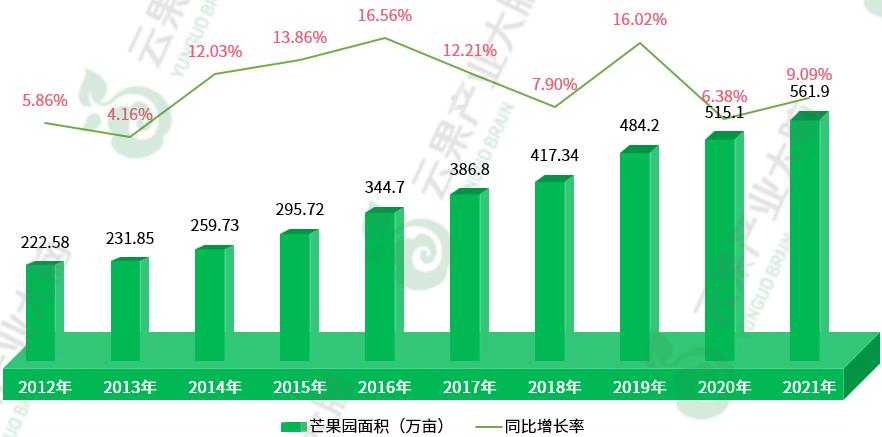 国内芒果产业发展现状,中国各省芒果主产区上市时间