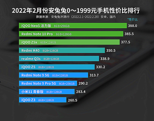性价比手机目前最值得入手的一款,现在性价比最高的是哪一款手机