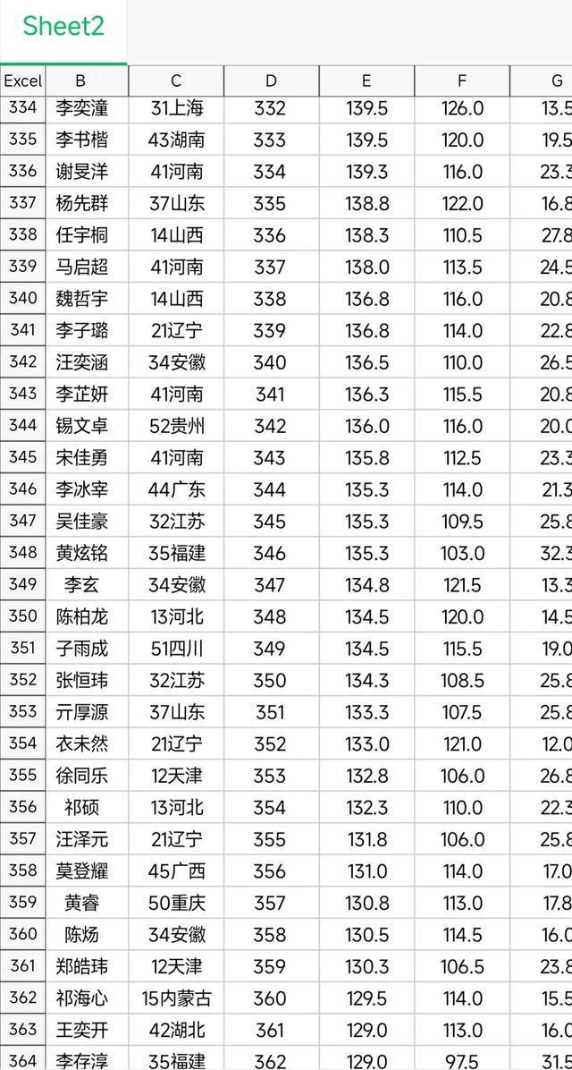第39届物理竞赛省队名单,第39届全国高中物理竞赛决赛结果