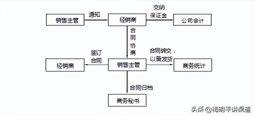 厂家考察需要考察哪些东西,经销商合同签订需要注意什么