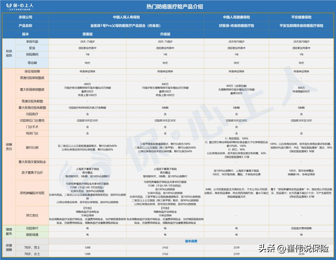 入门级中高端医疗险推荐,线下十大良心百万医疗险排行榜