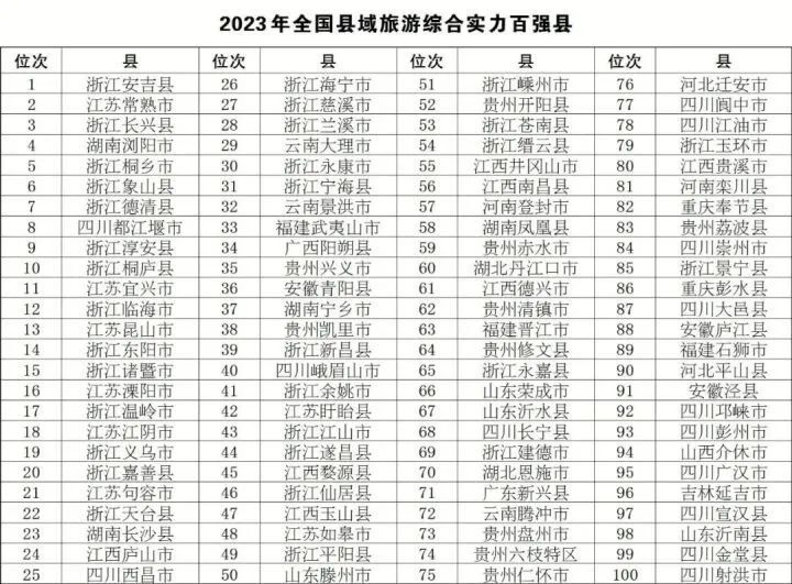 2023县域旅游百强榜各省份排名,2021县域旅游100强排行榜