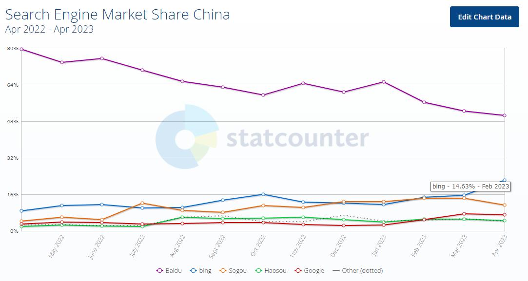 必应和谷歌搜索引擎哪个好,百度搜索引擎和必应搜索引擎