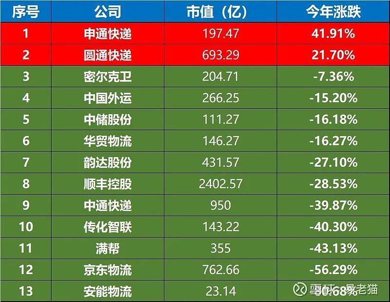 中顺国际物流日报：物流股今年跌的比较多