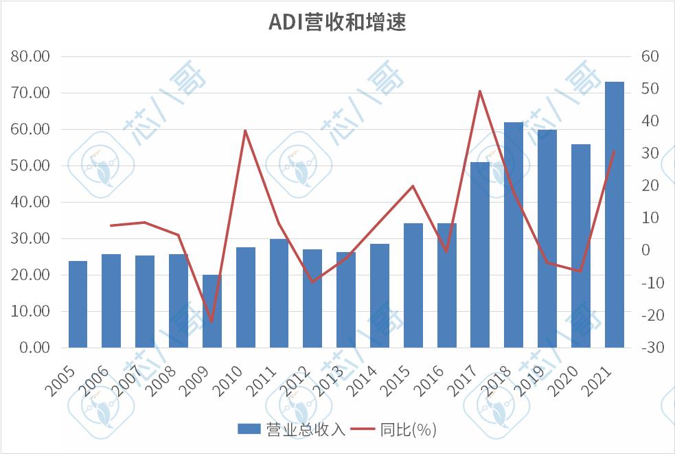 adi半导体发展历程,adi顶级芯片