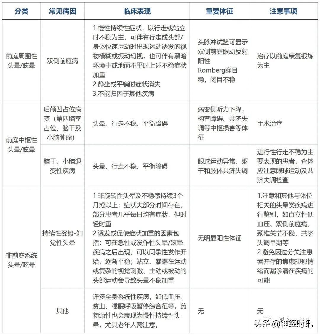 头晕诊断与鉴别诊断,头晕眩晕的诊断思路及抢救流程