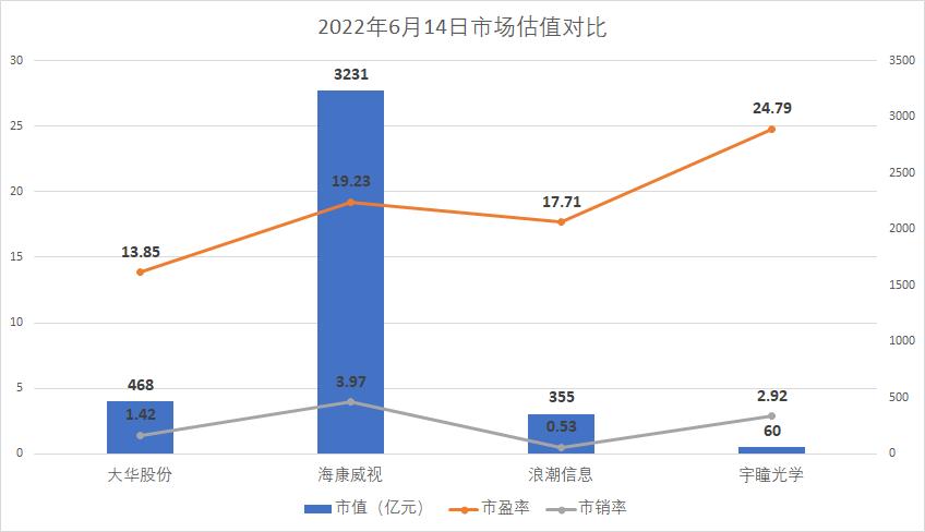 大华股份安防排名,大华股份发展空间