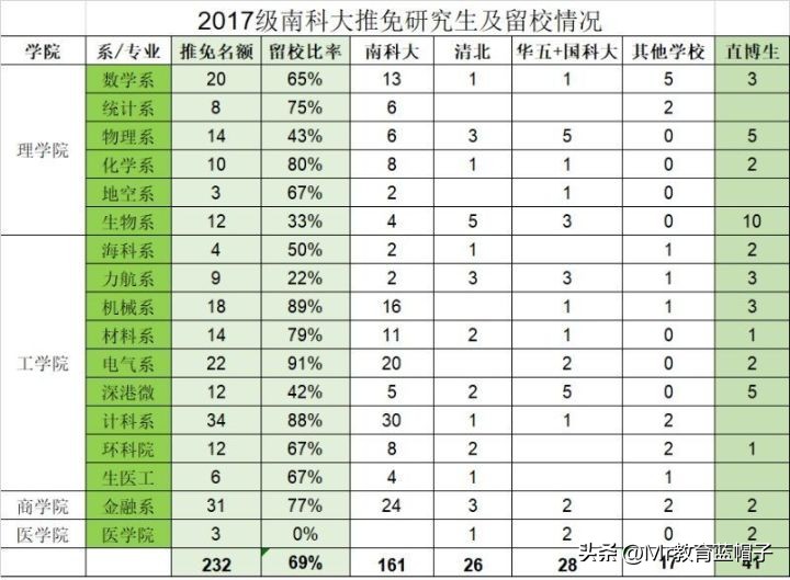 南科大对个人前途发展的利与弊,南科大2024年毕业生去向