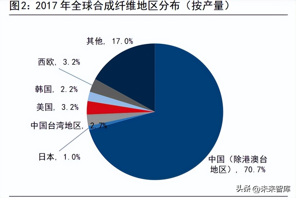 涤纶化纤行业未来走势,锦纶产业目标