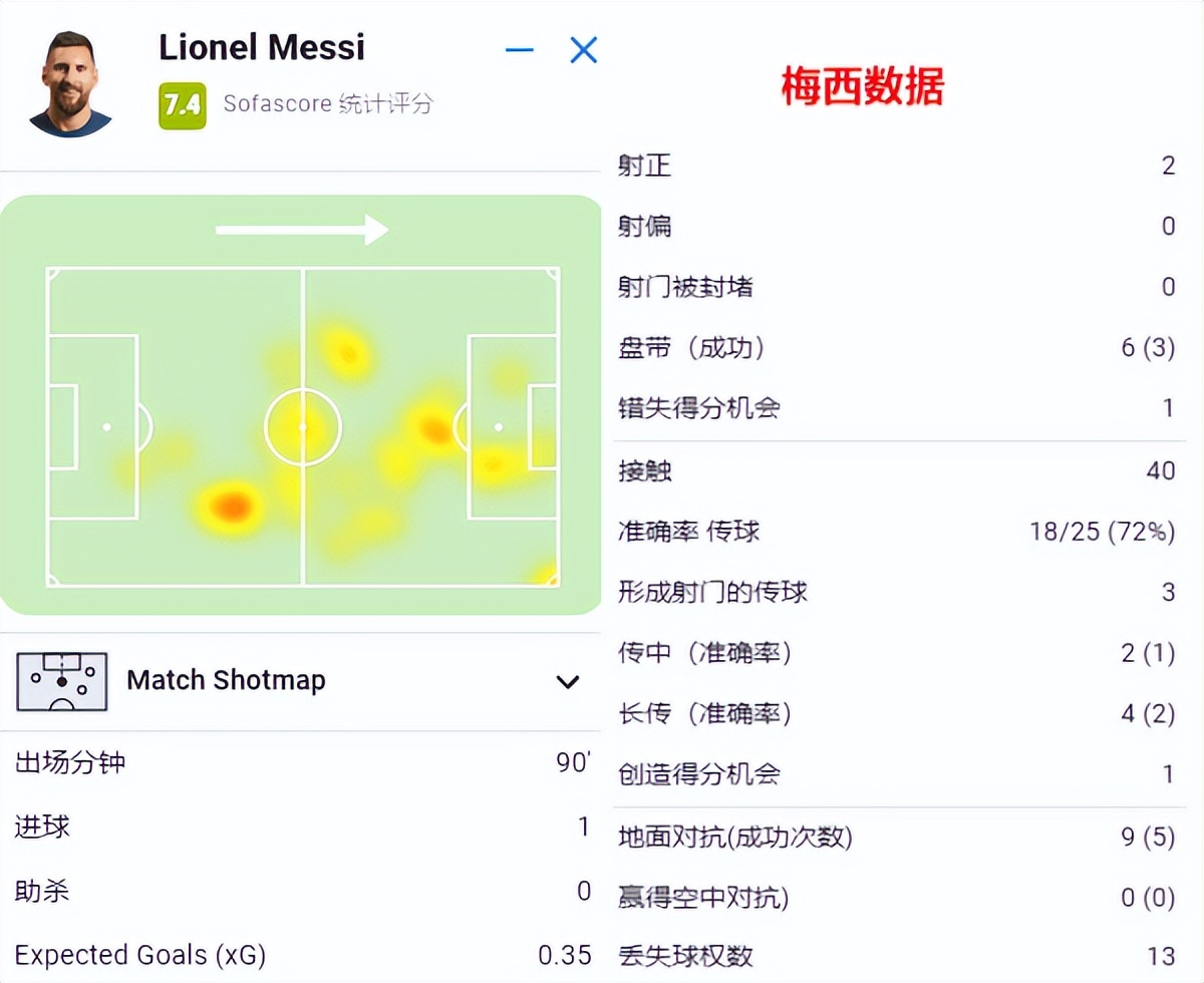 梅西巴萨19号球衣梅开二度,梅西巴萨首个梅开二度