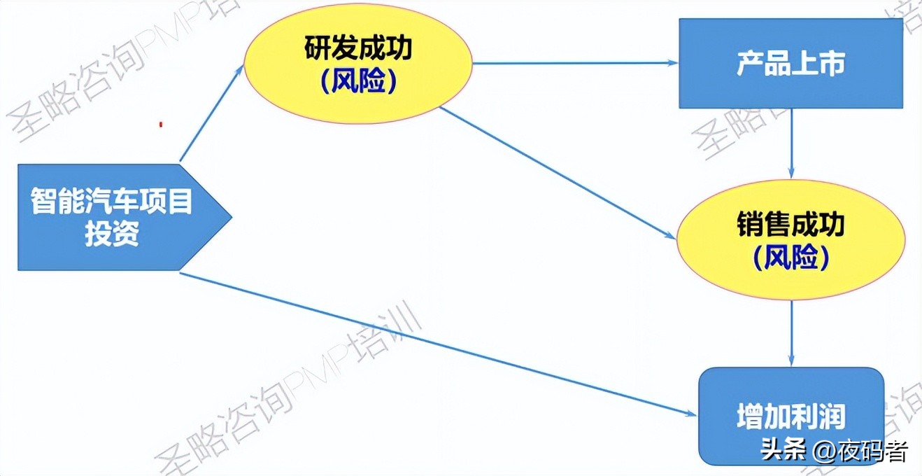 项目管理pmp中的风险的分类有哪些,pmp项目风险管理ppt课件