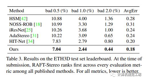 持续在榜的RAFT-Stereo，你确定不来了解吗？