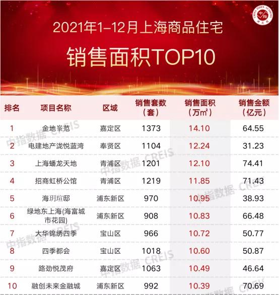 2021年上海商业地产排名,2022年上海房地产排名前十名