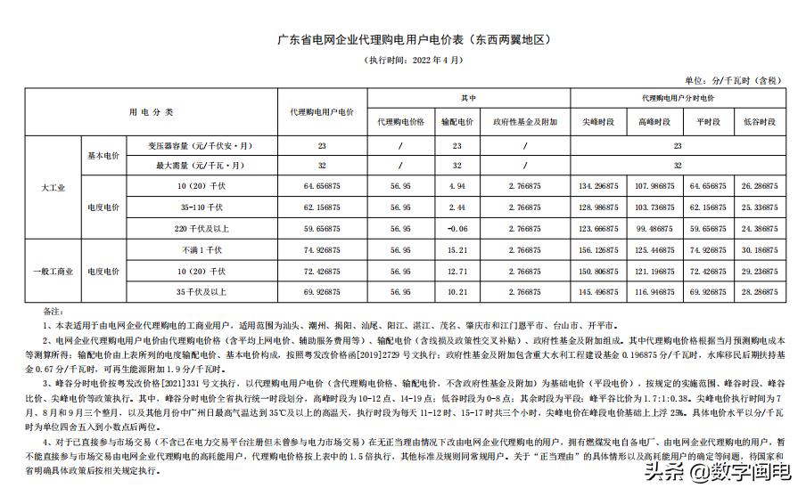 2021全国各地电价一览表,2023年各省上网电价一览表